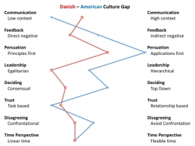 US DK Culture Gap